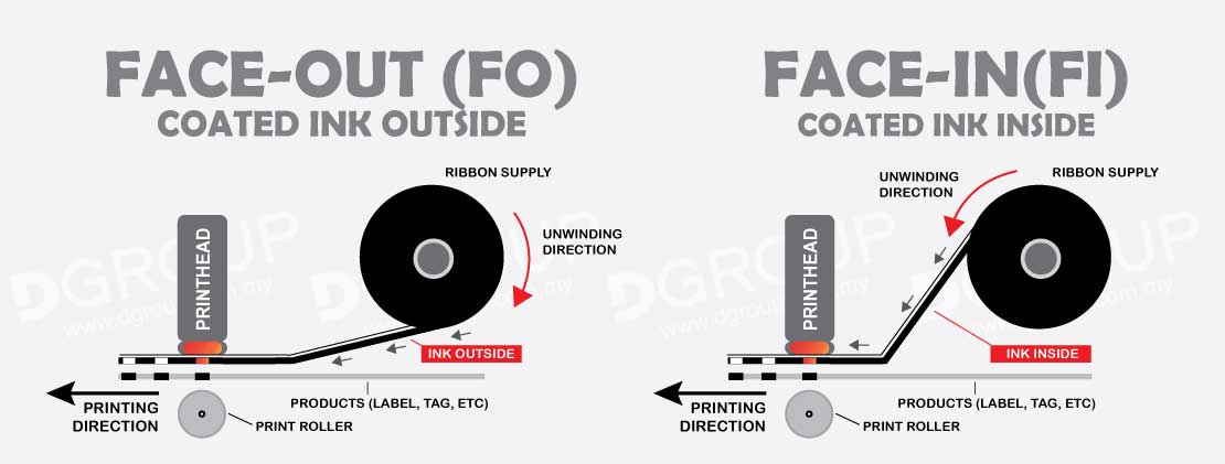 Barcode ribbon face in (FI) and face out (FO) ink